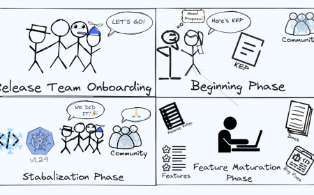 Spotlight on Kubernetes's SIG Release (Release Team Subproject)